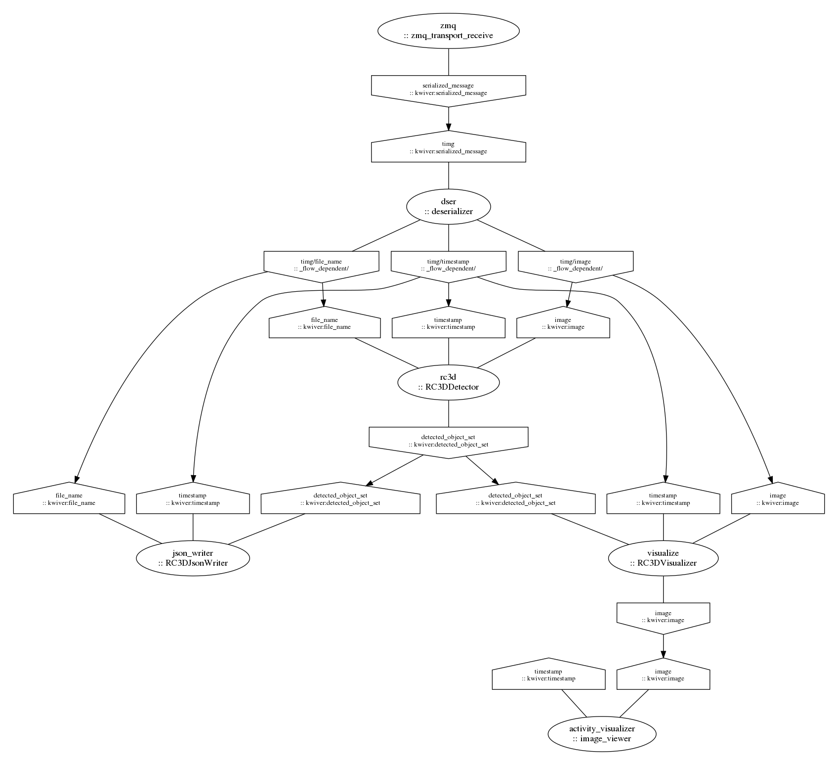 strict digraph "unnamed" {
clusterrank=local;

subgraph "cluster_activity_visualizer" {
color=white;style=filled;fillcolor=white;

"activity_visualizer_main" [label="activity_visualizer\n:: image_viewer",shape=ellipse,rank=same];

"activity_visualizer_input_image" [label="image\n:: kwiver:image",shape=house,rank=same,fontsize=10];
"activity_visualizer_input_image" -> "activity_visualizer_main" [arrowhead=none,color=black];
"activity_visualizer_input_timestamp" [label="timestamp\n:: kwiver:timestamp",shape=house,rank=same,fontsize=10];
"activity_visualizer_input_timestamp" -> "activity_visualizer_main" [arrowhead=none,color=black];


}

subgraph "cluster_dser" {
color=white;style=filled;fillcolor=white;

"dser_main" [label="dser\n:: deserializer",shape=ellipse,rank=same];

"dser_input_timg" [label="timg\n:: kwiver:serialized_message",shape=house,rank=same,fontsize=10];
"dser_input_timg" -> "dser_main" [arrowhead=none,color=black];

"dser_output_timg/file_name" [label="timg/file_name\n:: _flow_dependent/",shape=invhouse,rank=same,fontsize=10];
"dser_main" -> "dser_output_timg/file_name" [arrowhead=none,color=black];
"dser_output_timg/image" [label="timg/image\n:: _flow_dependent/",shape=invhouse,rank=same,fontsize=10];
"dser_main" -> "dser_output_timg/image" [arrowhead=none,color=black];
"dser_output_timg/timestamp" [label="timg/timestamp\n:: _flow_dependent/",shape=invhouse,rank=same,fontsize=10];
"dser_main" -> "dser_output_timg/timestamp" [arrowhead=none,color=black];

}

subgraph "cluster_json_writer" {
color=white;style=filled;fillcolor=white;

"json_writer_main" [label="json_writer\n:: RC3DJsonWriter",shape=ellipse,rank=same];

"json_writer_input_detected_object_set" [label="detected_object_set\n:: kwiver:detected_object_set",shape=house,rank=same,fontsize=10];
"json_writer_input_detected_object_set" -> "json_writer_main" [arrowhead=none,color=black];
"json_writer_input_file_name" [label="file_name\n:: kwiver:file_name",shape=house,rank=same,fontsize=10];
"json_writer_input_file_name" -> "json_writer_main" [arrowhead=none,color=black];
"json_writer_input_timestamp" [label="timestamp\n:: kwiver:timestamp",shape=house,rank=same,fontsize=10];
"json_writer_input_timestamp" -> "json_writer_main" [arrowhead=none,color=black];


}

subgraph "cluster_rc3d" {
color=white;style=filled;fillcolor=white;

"rc3d_main" [label="rc3d\n:: RC3DDetector",shape=ellipse,rank=same];

"rc3d_input_file_name" [label="file_name\n:: kwiver:file_name",shape=house,rank=same,fontsize=10];
"rc3d_input_file_name" -> "rc3d_main" [arrowhead=none,color=black];
"rc3d_input_image" [label="image\n:: kwiver:image",shape=house,rank=same,fontsize=10];
"rc3d_input_image" -> "rc3d_main" [arrowhead=none,color=black];
"rc3d_input_timestamp" [label="timestamp\n:: kwiver:timestamp",shape=house,rank=same,fontsize=10];
"rc3d_input_timestamp" -> "rc3d_main" [arrowhead=none,color=black];

"rc3d_output_detected_object_set" [label="detected_object_set\n:: kwiver:detected_object_set",shape=invhouse,rank=same,fontsize=10];
"rc3d_main" -> "rc3d_output_detected_object_set" [arrowhead=none,color=black];

}

subgraph "cluster_visualize" {
color=white;style=filled;fillcolor=white;

"visualize_main" [label="visualize\n:: RC3DVisualizer",shape=ellipse,rank=same];

"visualize_input_detected_object_set" [label="detected_object_set\n:: kwiver:detected_object_set",shape=house,rank=same,fontsize=10];
"visualize_input_detected_object_set" -> "visualize_main" [arrowhead=none,color=black];
"visualize_input_image" [label="image\n:: kwiver:image",shape=house,rank=same,fontsize=10];
"visualize_input_image" -> "visualize_main" [arrowhead=none,color=black];
"visualize_input_timestamp" [label="timestamp\n:: kwiver:timestamp",shape=house,rank=same,fontsize=10];
"visualize_input_timestamp" -> "visualize_main" [arrowhead=none,color=black];

"visualize_output_image" [label="image\n:: kwiver:image",shape=invhouse,rank=same,fontsize=10];
"visualize_main" -> "visualize_output_image" [arrowhead=none,color=black];

}

subgraph "cluster_zmq" {
color=white;style=filled;fillcolor=white;

"zmq_main" [label="zmq\n:: zmq_transport_receive",shape=ellipse,rank=same];


"zmq_output_serialized_message" [label="serialized_message\n:: kwiver:serialized_message",shape=invhouse,rank=same,fontsize=10];
"zmq_main" -> "zmq_output_serialized_message" [arrowhead=none,color=black];

}

"dser_output_timg/file_name" -> "rc3d_input_file_name" [minlen=1,color=black,weight=1];
"dser_output_timg/file_name" -> "json_writer_input_file_name" [minlen=1,color=black,weight=1];
"dser_output_timg/image" -> "rc3d_input_image" [minlen=1,color=black,weight=1];
"dser_output_timg/image" -> "visualize_input_image" [minlen=1,color=black,weight=1];
"dser_output_timg/timestamp" -> "rc3d_input_timestamp" [minlen=1,color=black,weight=1];
"dser_output_timg/timestamp" -> "json_writer_input_timestamp" [minlen=1,color=black,weight=1];
"dser_output_timg/timestamp" -> "visualize_input_timestamp" [minlen=1,color=black,weight=1];
"rc3d_output_detected_object_set" -> "json_writer_input_detected_object_set" [minlen=1,color=black,weight=1];
"rc3d_output_detected_object_set" -> "visualize_input_detected_object_set" [minlen=1,color=black,weight=1];
"visualize_output_image" -> "activity_visualizer_input_image" [minlen=1,color=black,weight=1];
"zmq_output_serialized_message" -> "dser_input_timg" [minlen=1,color=black,weight=1];

}