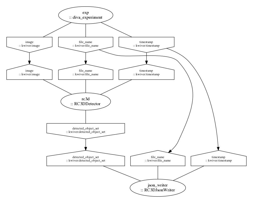 strict digraph "unnamed" {
clusterrank=local;

subgraph "cluster_exp" {
color=white;style=filled;fillcolor=white;

"exp_main" [label="exp\n:: diva_experiment",shape=ellipse,rank=same];


"exp_output_file_name" [label="file_name\n:: kwiver:file_name",shape=invhouse,rank=same,fontsize=10];
"exp_main" -> "exp_output_file_name" [arrowhead=none,color=black];
"exp_output_image" [label="image\n:: kwiver:image",shape=invhouse,rank=same,fontsize=10];
"exp_main" -> "exp_output_image" [arrowhead=none,color=black];
"exp_output_timestamp" [label="timestamp\n:: kwiver:timestamp",shape=invhouse,rank=same,fontsize=10];
"exp_main" -> "exp_output_timestamp" [arrowhead=none,color=black];

}

subgraph "cluster_json_writer" {
color=white;style=filled;fillcolor=white;

"json_writer_main" [label="json_writer\n:: RC3DJsonWriter",shape=ellipse,rank=same];

"json_writer_input_detected_object_set" [label="detected_object_set\n:: kwiver:detected_object_set",shape=house,rank=same,fontsize=10];
"json_writer_input_detected_object_set" -> "json_writer_main" [arrowhead=none,color=black];
"json_writer_input_file_name" [label="file_name\n:: kwiver:file_name",shape=house,rank=same,fontsize=10];
"json_writer_input_file_name" -> "json_writer_main" [arrowhead=none,color=black];
"json_writer_input_timestamp" [label="timestamp\n:: kwiver:timestamp",shape=house,rank=same,fontsize=10];
"json_writer_input_timestamp" -> "json_writer_main" [arrowhead=none,color=black];


}

subgraph "cluster_rc3d" {
color=white;style=filled;fillcolor=white;

"rc3d_main" [label="rc3d\n:: RC3DDetector",shape=ellipse,rank=same];

"rc3d_input_file_name" [label="file_name\n:: kwiver:file_name",shape=house,rank=same,fontsize=10];
"rc3d_input_file_name" -> "rc3d_main" [arrowhead=none,color=black];
"rc3d_input_image" [label="image\n:: kwiver:image",shape=house,rank=same,fontsize=10];
"rc3d_input_image" -> "rc3d_main" [arrowhead=none,color=black];
"rc3d_input_timestamp" [label="timestamp\n:: kwiver:timestamp",shape=house,rank=same,fontsize=10];
"rc3d_input_timestamp" -> "rc3d_main" [arrowhead=none,color=black];

"rc3d_output_detected_object_set" [label="detected_object_set\n:: kwiver:detected_object_set",shape=invhouse,rank=same,fontsize=10];
"rc3d_main" -> "rc3d_output_detected_object_set" [arrowhead=none,color=black];

}

"exp_output_file_name" -> "rc3d_input_file_name" [minlen=1,color=black,weight=1];
"exp_output_file_name" -> "json_writer_input_file_name" [minlen=1,color=black,weight=1];
"exp_output_image" -> "rc3d_input_image" [minlen=1,color=black,weight=1];
"exp_output_timestamp" -> "rc3d_input_timestamp" [minlen=1,color=black,weight=1];
"exp_output_timestamp" -> "json_writer_input_timestamp" [minlen=1,color=black,weight=1];
"rc3d_output_detected_object_set" -> "json_writer_input_detected_object_set" [minlen=1,color=black,weight=1];

}
